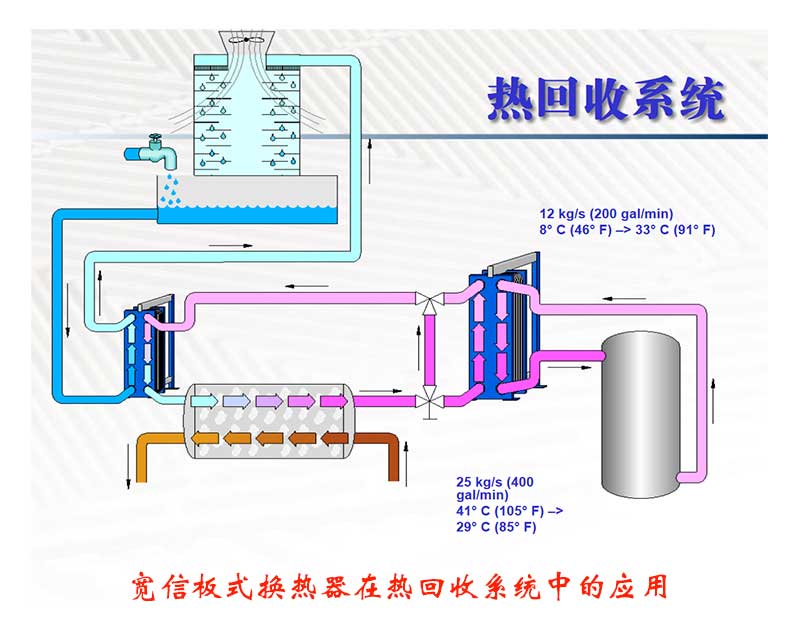 寬信板式換熱器在余熱回收中應(yīng)用 寬信板式換熱器在余熱回收中應(yīng)用