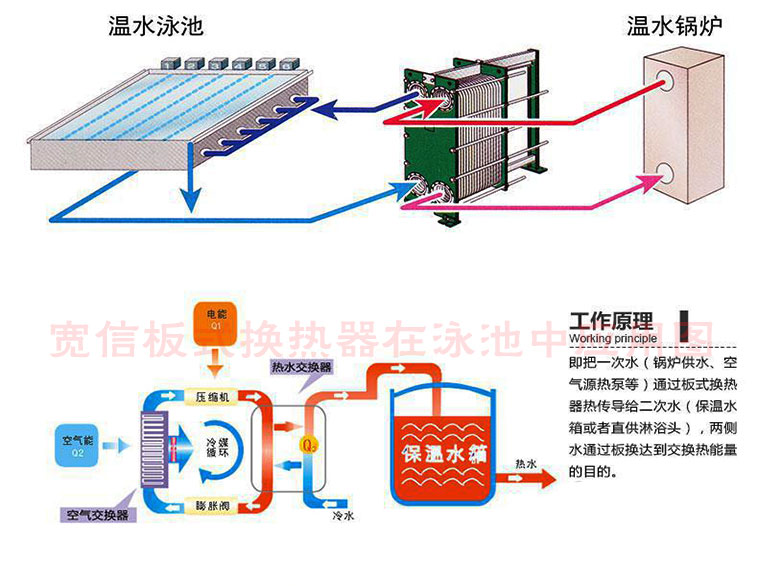 板式換熱器在泳池中的應(yīng)用 板式換熱器在泳池中的應(yīng)用