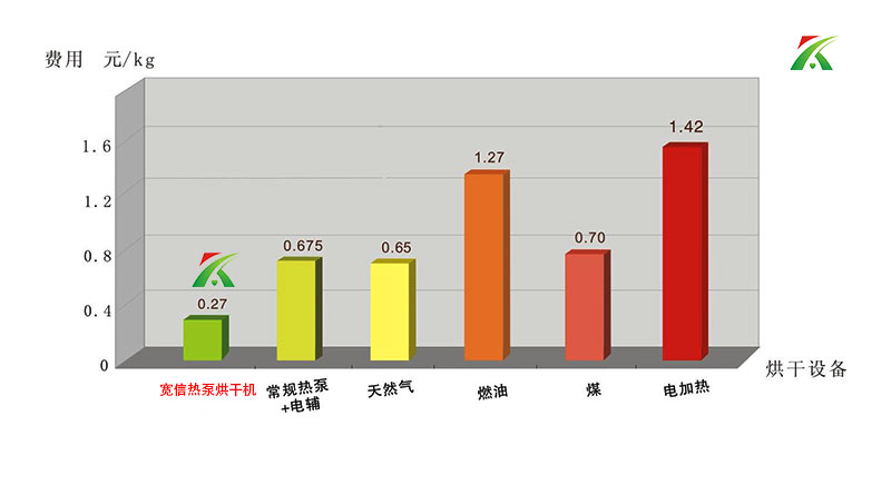 熱泵烘干成本對比圖 熱泵烘干成本對比圖