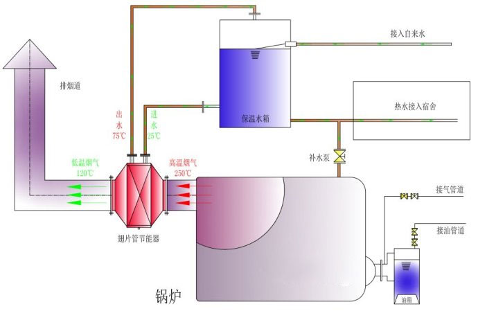 鍋爐節(jié)能器 鍋爐節(jié)能器