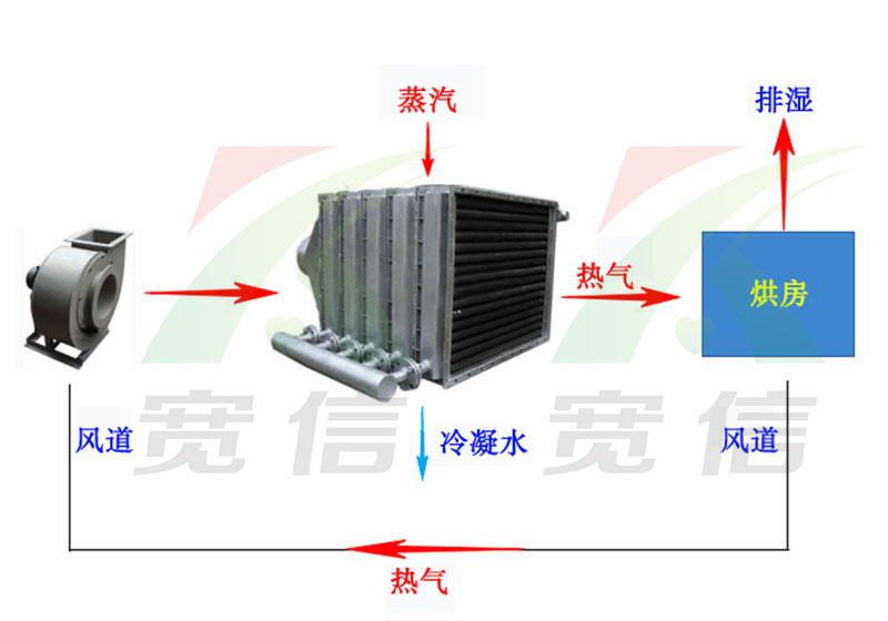 蒸汽烘干散熱器 蒸汽烘干散熱器